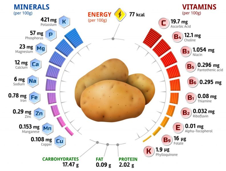 Фото состава картофеля