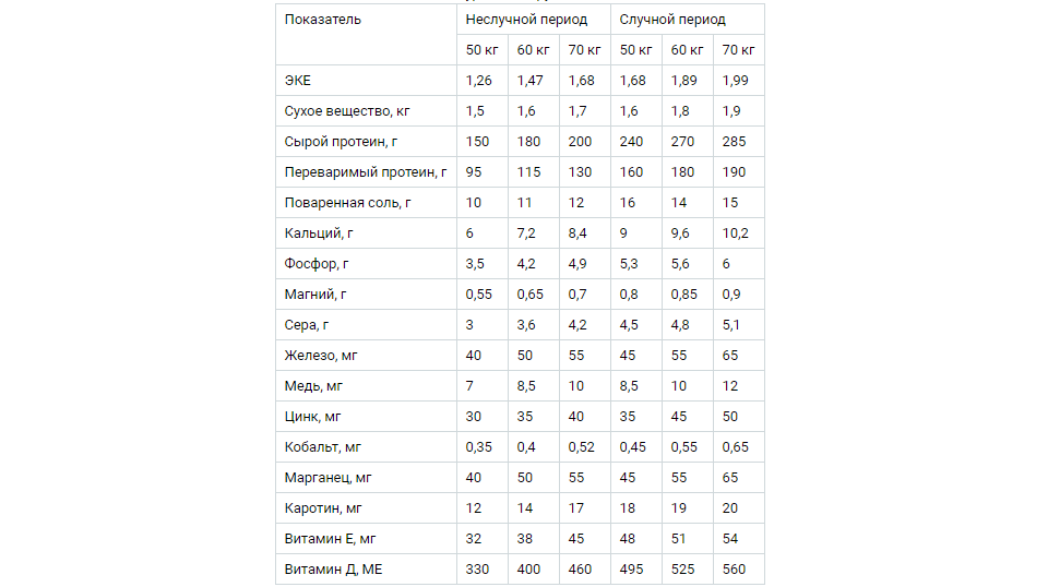 Фото таблицы норм питательности рационов козлов разной массы и уровня нагрузки